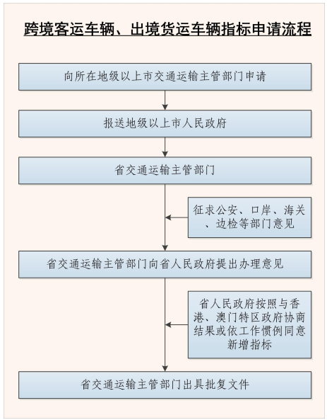 跨境客運(yùn)車輛、出境貨運(yùn)車輛指標(biāo)申請(qǐng)流程