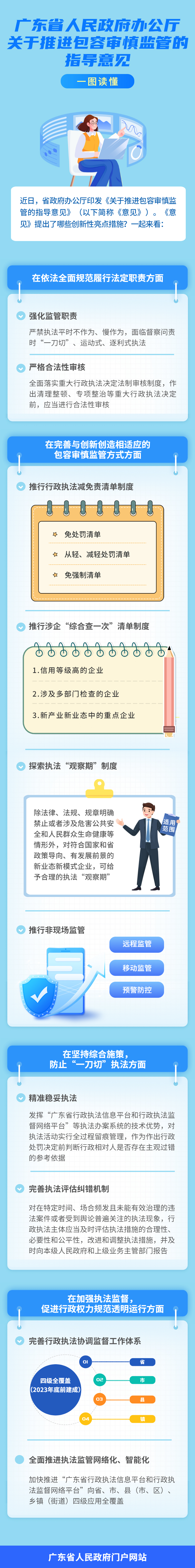 一圖讀懂廣東省人民政府辦公廳關(guān)于推進(jìn)包容審慎監(jiān)管的指導(dǎo)意見